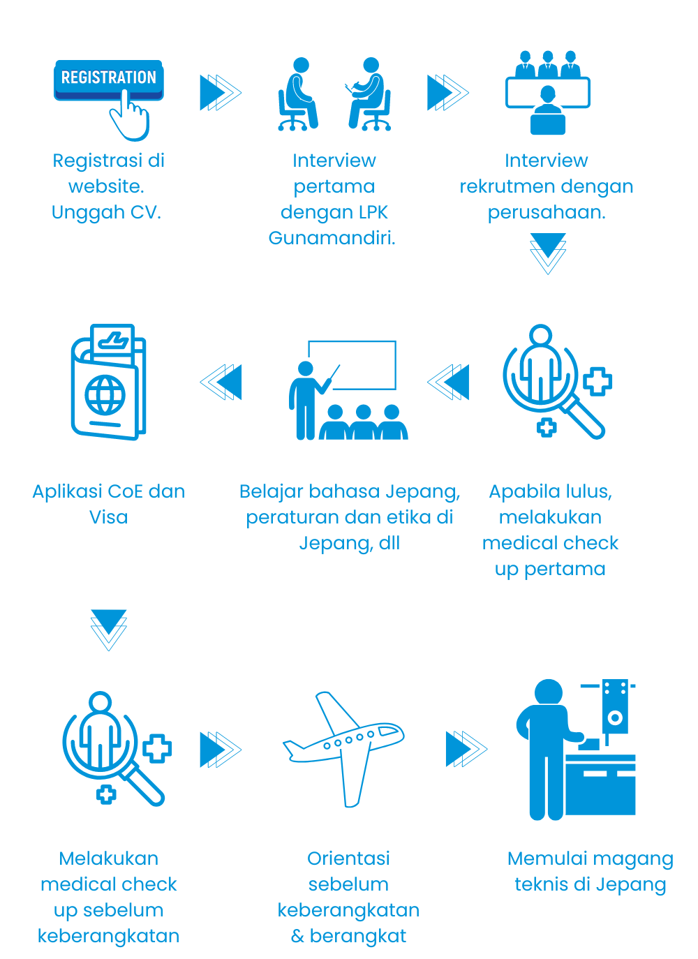 Informasi dan alur pendaftaran LPK Gunamandiri
